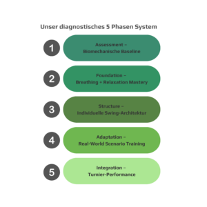 5-Phasen-System